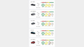 쌍용차 “G4 렉스턴 충돌안전성 만점”… 현대·쉐보레·도요타 “우리도 만점”