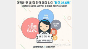 대학생, 내집 마련 예상나이 ‘평균 35.6세’…서울·수도권 아파트 가장 선호