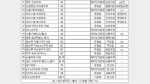 가공유 4개 中 1개 ‘원유 0%’ 무늬만 우유…소비자 반응은?