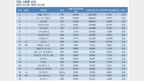 [11월 4주 PC방 순위] 배틀그라운드 1위 독주 체재 구축