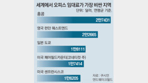 사무실 임대료 홍콩 1위… 서울 51위