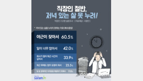 ‘저녁 없는 삶’ 사는 직장인 평균 퇴근시간  ‘오후 8시 10분’