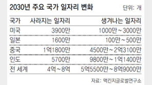 “2030년까지 美-日 일자리 줄고 인도는 늘어”