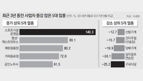 고령화에 요가-여행업 늘고, 저출산에 산부인과-예식장 줄어