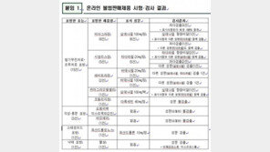 ‘온라인 불법판매’ 성기능 개선제품, ‘모두 가짜’…비아그라정·요힘비백 등