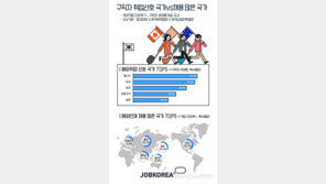 취준생 10명중 9명 “해외취업 관심 있다”…일자리 많은 국가는 어디?