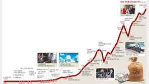 ‘국민소득 3만달러’ 내년엔 무난… 獨 5년 걸린 길, 우린 12년