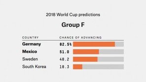 ‘2018 러시아 월드컵 조추첨 F조’ 한국, 16강 진출 확률 보니…18.3% ‘최하위’