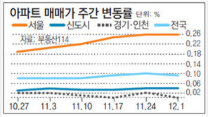 [아파트시세]주거복지 대책-금리 인상… 치솟는 집값 잡을까