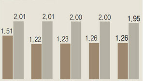 北여성도 평생 2명도 안 낳는다