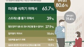 직장인 열에 여덟은 한다는 ‘공허노동’, 3위 티타임 2위 메신저, 1위는?