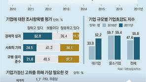 대기업 호감도 큰폭 상승… 국민 신뢰 회복하나