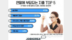 연말에 부담되는 지출 2위 ‘패딩·코트 구입비’, 압도적 1위는?