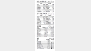[지표로 보는 경제]12월6일 