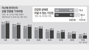 60세 한국인 기대여명, 男 22년-女 27년… 작년 태어난 여아 85세 살지만 20년 아파