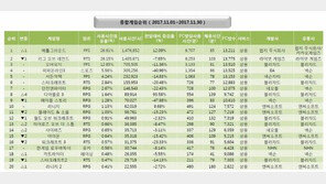 [11월 월간 PC방 순위] '배그 vs LOL' 1위 전쟁의 서막 막 올랐다