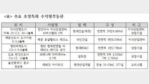 상업시설로 확산된 ‘조망권’ 프리미엄… 쾌적한 지식산업센터·상가 인기↑