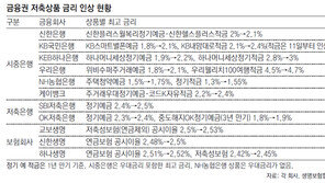 반갑다 年3% 적금… 저축상품 금리 줄줄이 인상