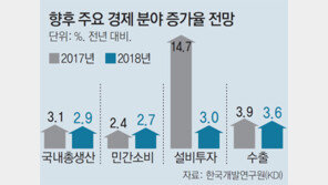 KDI “한은 금리인상 이른 감 있다”