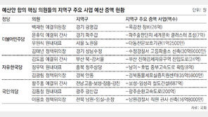 여야 예결위 간사들 너도나도 ‘지역구 예산 챙기기’
