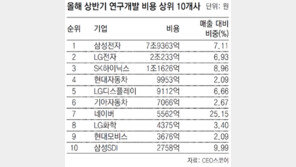 법인세 올리고 R&D 세액공제는 축소… 대기업 이중고
