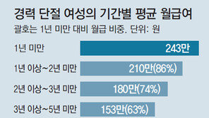 취업준비에 평균 13개월-384만원 소요
