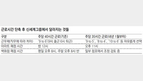 ‘저녁이 있는’ 신세계… 임금 안깎고 1월부터 주 35시간 근무