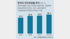 작년 한국 국민부담률 26.3%… 美 추월