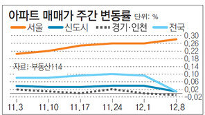 [아파트시세]수도권 아파트값 하락 속 서울만 ‘나홀로 상승세’
