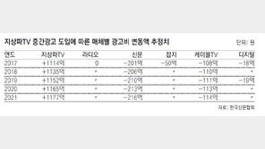 국민 10명중 6명 “지상파 중간광고 반대”