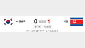 여자 축구 대표팀, 남북전서 0-1패배…12년만에 우승 도전 좌절