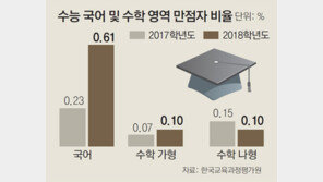 ‘수학 나’ 1등급 작년 2배… 문과 상위권 눈치싸움 치열할듯