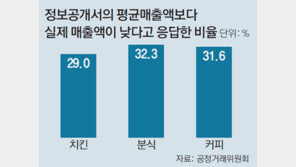 가맹점주들 울린 ‘바르다김선생’