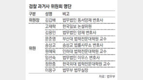 檢 과거사위 9명중 5명이 민변 출신