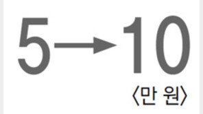 [신문과 놀자!/숫자 뉴스]두배로 오른 청탁금지법 상한액