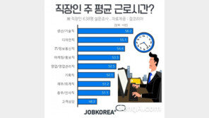 직장인 10명중 9명 “근로시간 단축법 찬성”…주당 평균 53.2시간 근무