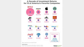 당신이 10년 전에 넷플릭스에 1000달러를 투자했다면…‘돈벼락’