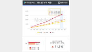구글플레이 연 매출 3조 시대…모바일게임 시장 2019년까지 성장세