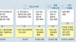 집 한 채만 임대주택 등록해도 소득세 감면 받는다