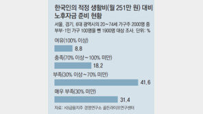 “노후생활 기본비용 月177만원… 10명중 3명도 준비 못해”