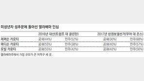 공화당의 아성 무너뜨린 민주당… 사실상 트럼프의 패배