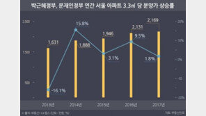 “정권따라 출렁”…서울 아파트 분양가 1.8%↑