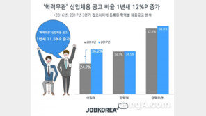 ‘블라인드 채용’ 확산…신입직 채용공고 중 ‘학력무관’ 비율 두자릿수 증가