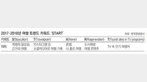 관광公 “한국인 여행 트렌드는 START”  