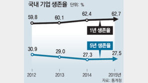 창업후 37%는 1년만에 문닫아… 5년 버티는 기업 27%뿐