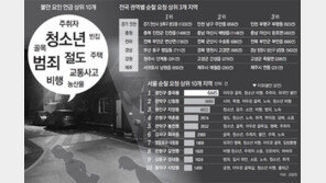 “동네 10대 무서워” 순찰요청 최다