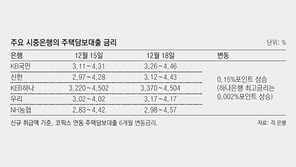 주담대 금리 年4.6%까지 껑충… 1억 대출때 15만원 더 낸다