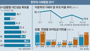최저임금 미만 근로자 13.6% ‘역대 최대’