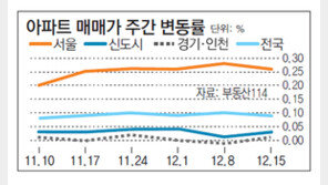 [아파트시세]美 금리인상에 서울 아파트값 상승폭 둔화