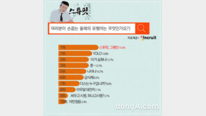 [2017 유행어 순위]3위 ‘이거 실화냐’· ‘혼-’, 2위 ‘욜로’, 1위는?